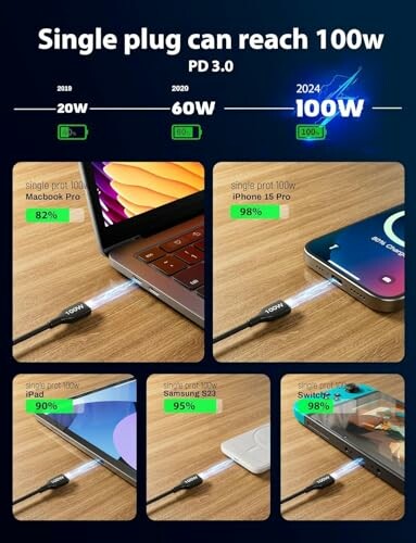 Comparison of charging cables from 2019 to 2024 showing power increase to 100W.