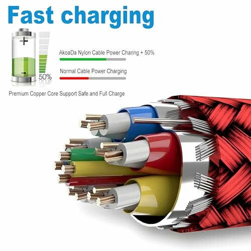 AkoaDa USB C Cable, 3-Pack: Cross-Section Showing Copper Wires and Insulation Layers