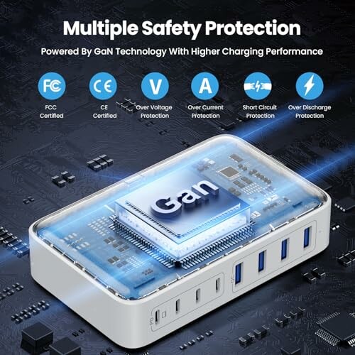 GaN charger with multiple safety protection features including FCC and CE certification, over voltage, current, short circuit, and discharge protection.