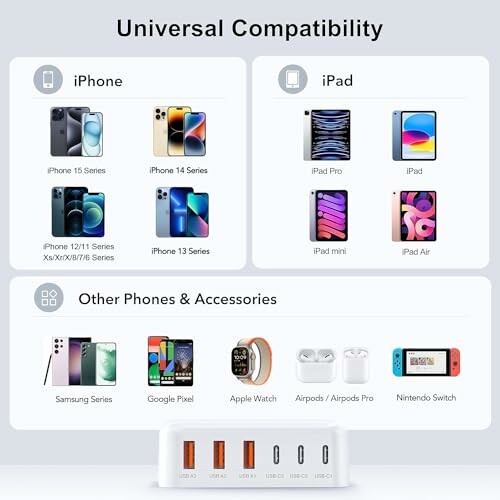 Universal compatibility of a charger with iPhone, iPad, Samsung, Google Pixel, Apple Watch, AirPods, and Nintendo Switch